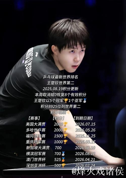 乒联最新排名:王楚钦、孙颖莎领跑 国乒包揽女单前五 乒联最新排名:王楚钦、孙颖莎领跑 国乒包揽女单前五